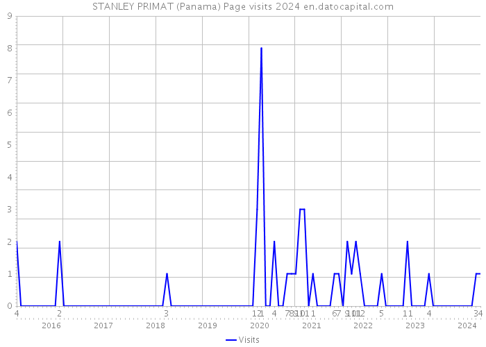 STANLEY PRIMAT (Panama) Page visits 2024 