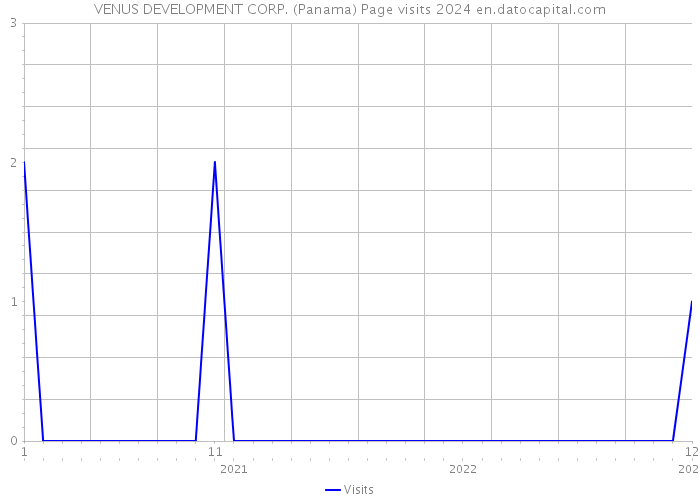 VENUS DEVELOPMENT CORP. (Panama) Page visits 2024 