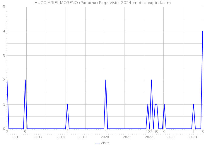 HUGO ARIEL MORENO (Panama) Page visits 2024 