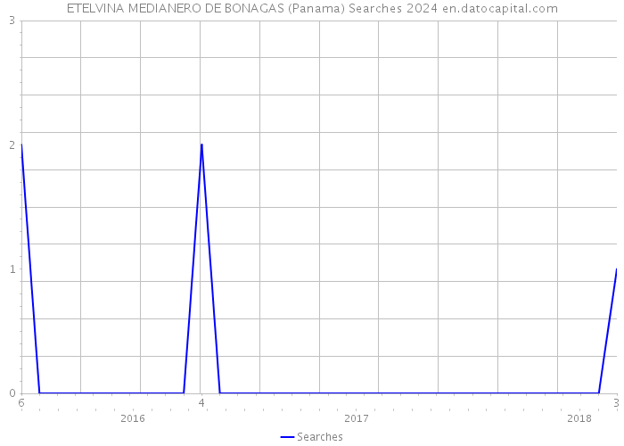 ETELVINA MEDIANERO DE BONAGAS (Panama) Searches 2024 
