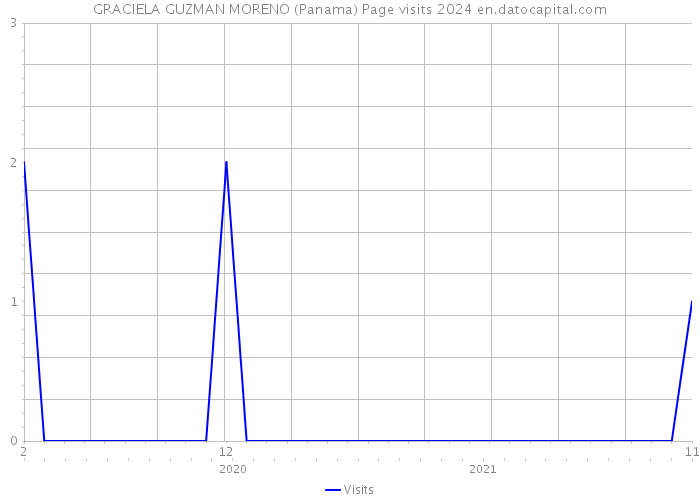GRACIELA GUZMAN MORENO (Panama) Page visits 2024 