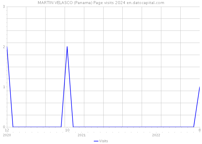 MARTIN VELASCO (Panama) Page visits 2024 