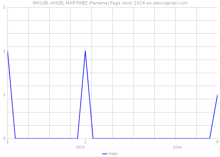 MIGUEL ANGEL MARTINEZ (Panama) Page visits 2024 