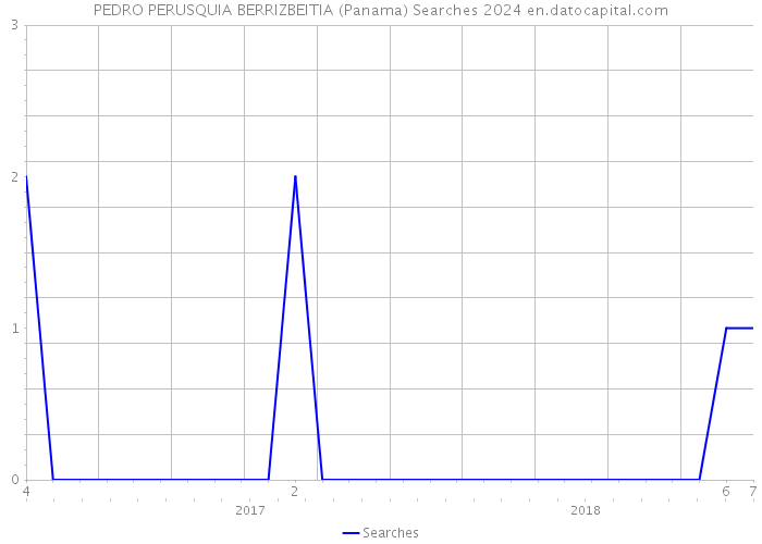 PEDRO PERUSQUIA BERRIZBEITIA (Panama) Searches 2024 