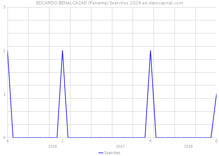 EDGARDO BENALCAZAR (Panama) Searches 2024 
