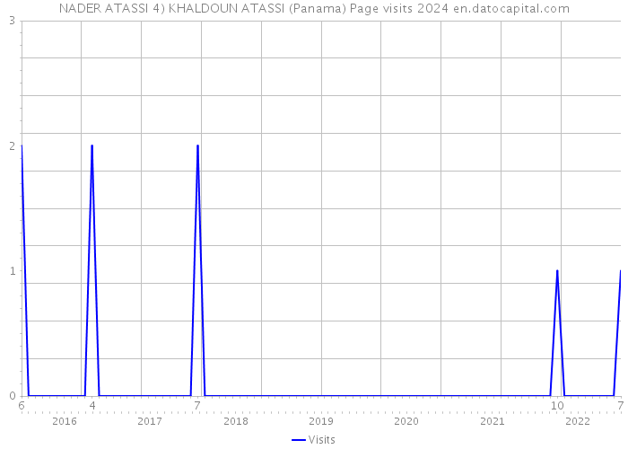 NADER ATASSI 4) KHALDOUN ATASSI (Panama) Page visits 2024 