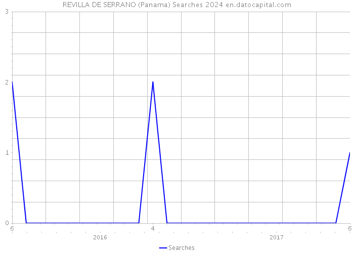 REVILLA DE SERRANO (Panama) Searches 2024 