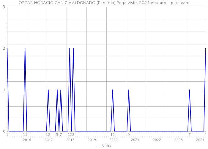 OSCAR HORACIO CANIZ MALDONADO (Panama) Page visits 2024 