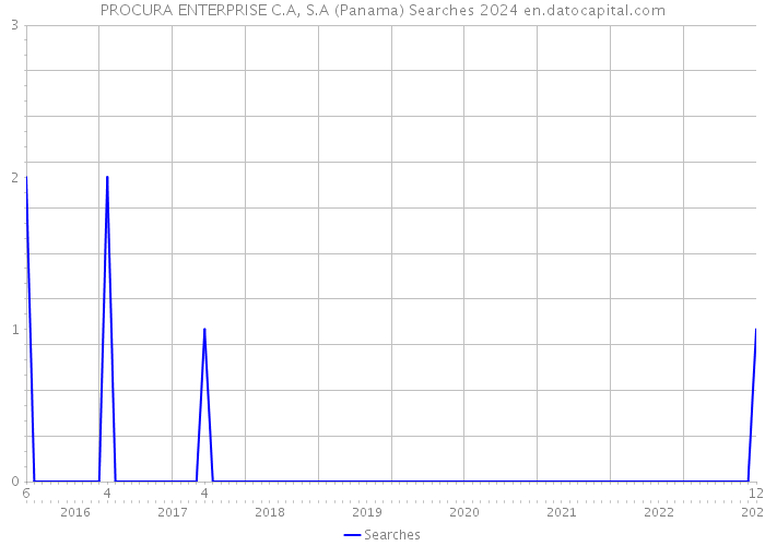 PROCURA ENTERPRISE C.A, S.A (Panama) Searches 2024 