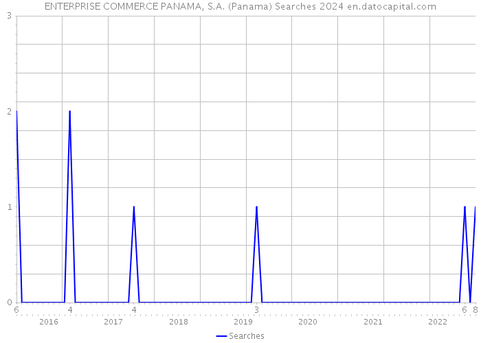 ENTERPRISE COMMERCE PANAMA, S.A. (Panama) Searches 2024 