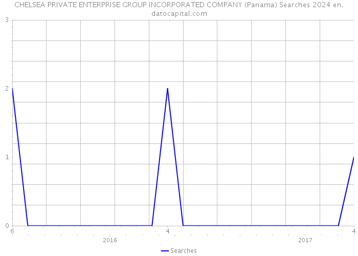CHELSEA PRIVATE ENTERPRISE GROUP INCORPORATED COMPANY (Panama) Searches 2024 