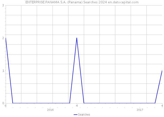 ENTERPRISE PANAMA S.A. (Panama) Searches 2024 