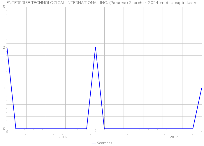 ENTERPRISE TECHNOLOGICAL INTERNATIONAL INC. (Panama) Searches 2024 