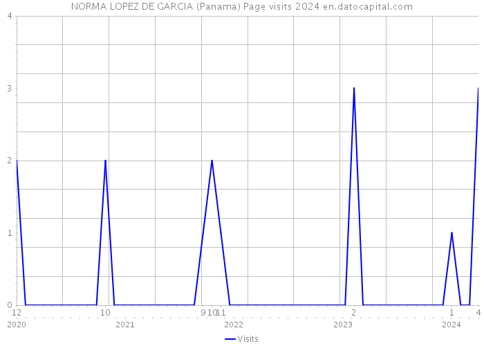 NORMA LOPEZ DE GARCIA (Panama) Page visits 2024 