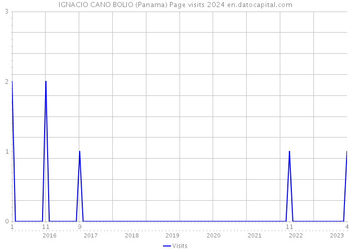 IGNACIO CANO BOLIO (Panama) Page visits 2024 