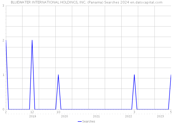 BLUEWATER INTERNATIONAL HOLDINGS, INC. (Panama) Searches 2024 