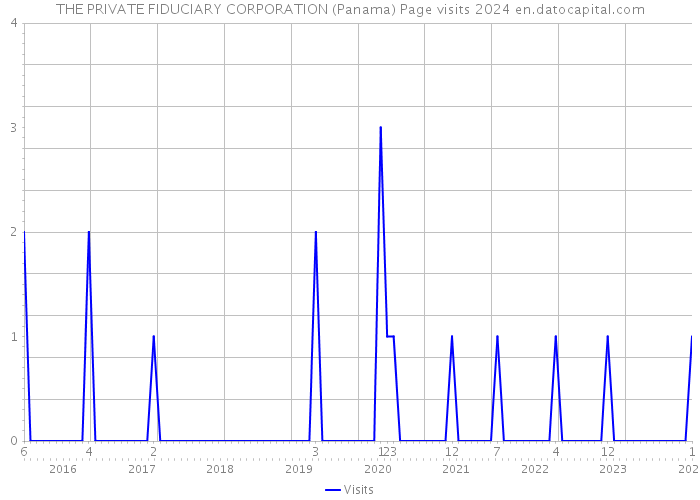 THE PRIVATE FIDUCIARY CORPORATION (Panama) Page visits 2024 