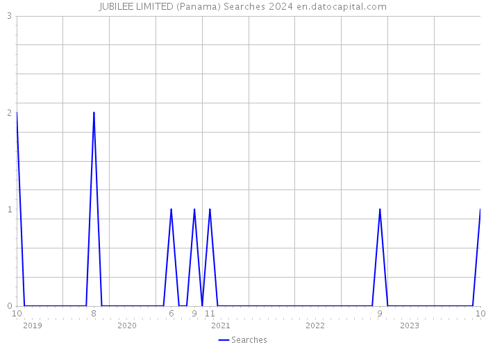JUBILEE LIMITED (Panama) Searches 2024 