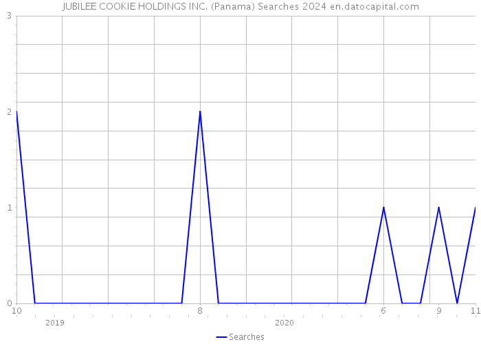 JUBILEE COOKIE HOLDINGS INC. (Panama) Searches 2024 