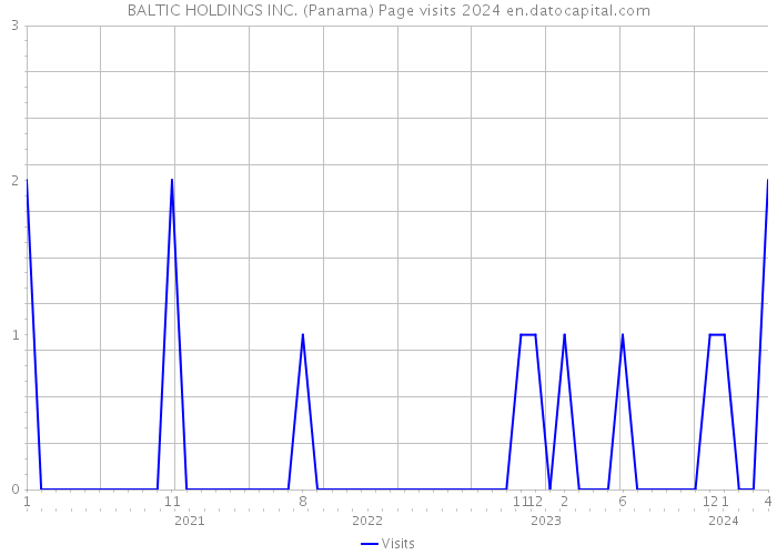 BALTIC HOLDINGS INC. (Panama) Page visits 2024 
