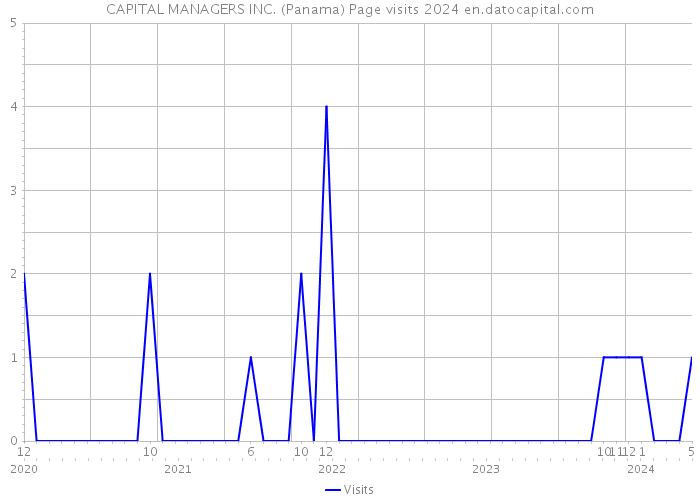 CAPITAL MANAGERS INC. (Panama) Page visits 2024 