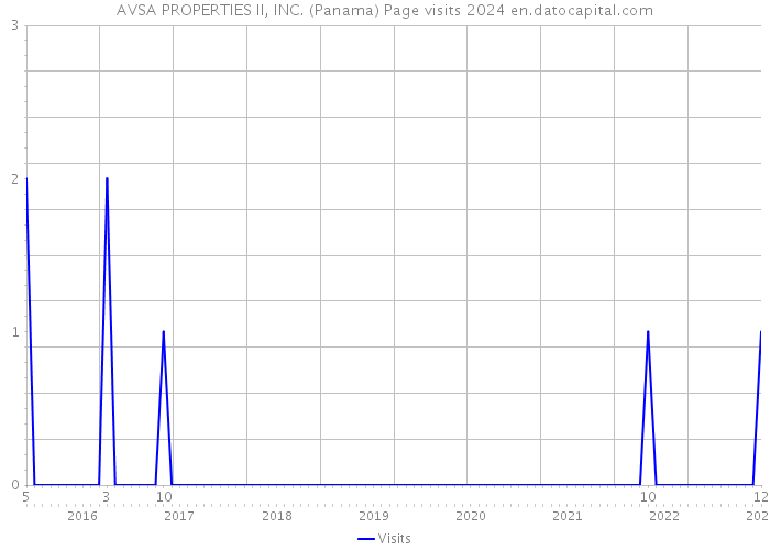 AVSA PROPERTIES II, INC. (Panama) Page visits 2024 