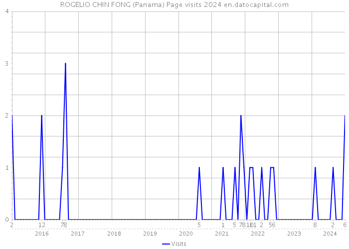 ROGELIO CHIN FONG (Panama) Page visits 2024 