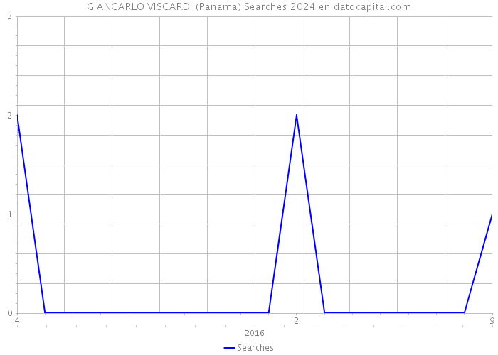 GIANCARLO VISCARDI (Panama) Searches 2024 
