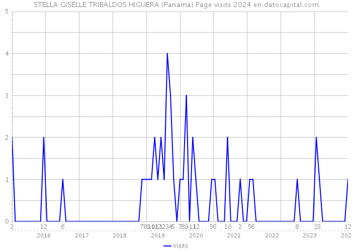 STELLA GISELLE TRIBALDOS HIGUERA (Panama) Page visits 2024 