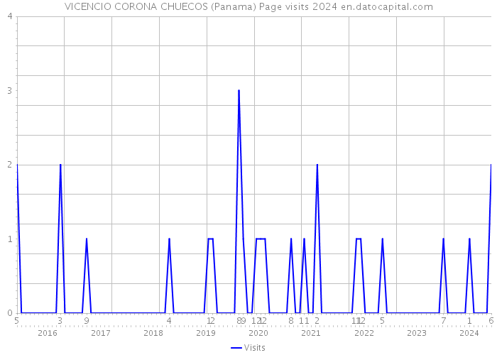 VICENCIO CORONA CHUECOS (Panama) Page visits 2024 