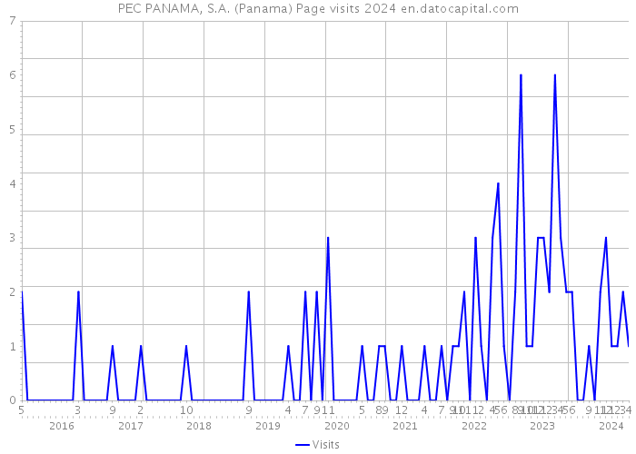 PEC PANAMA, S.A. (Panama) Page visits 2024 