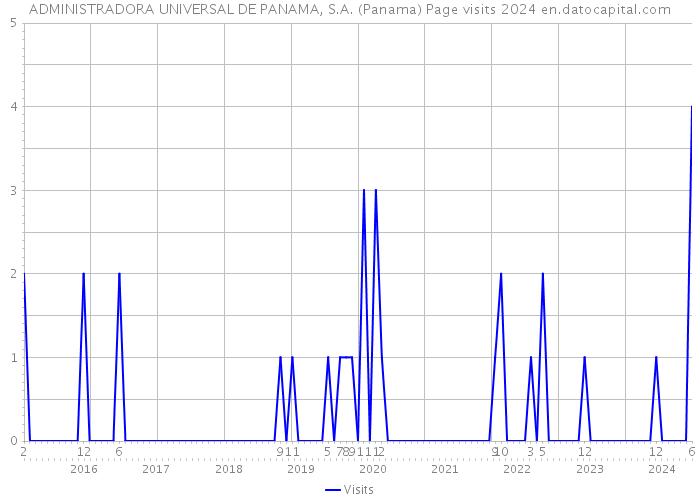 ADMINISTRADORA UNIVERSAL DE PANAMA, S.A. (Panama) Page visits 2024 