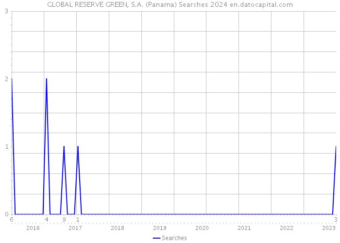 GLOBAL RESERVE GREEN, S.A. (Panama) Searches 2024 