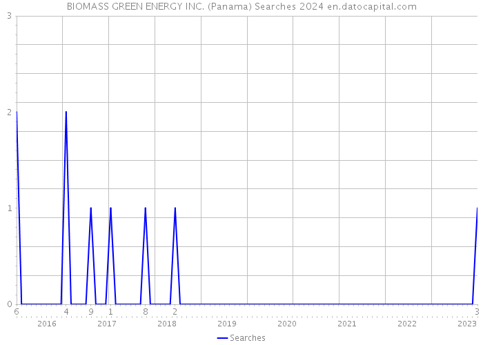 BIOMASS GREEN ENERGY INC. (Panama) Searches 2024 