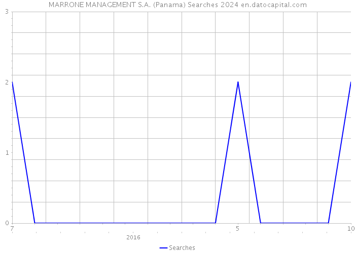 MARRONE MANAGEMENT S.A. (Panama) Searches 2024 