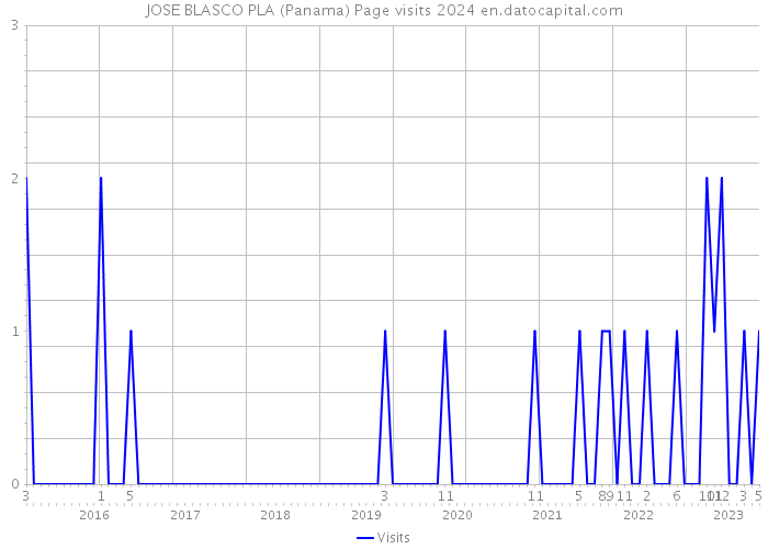 JOSE BLASCO PLA (Panama) Page visits 2024 