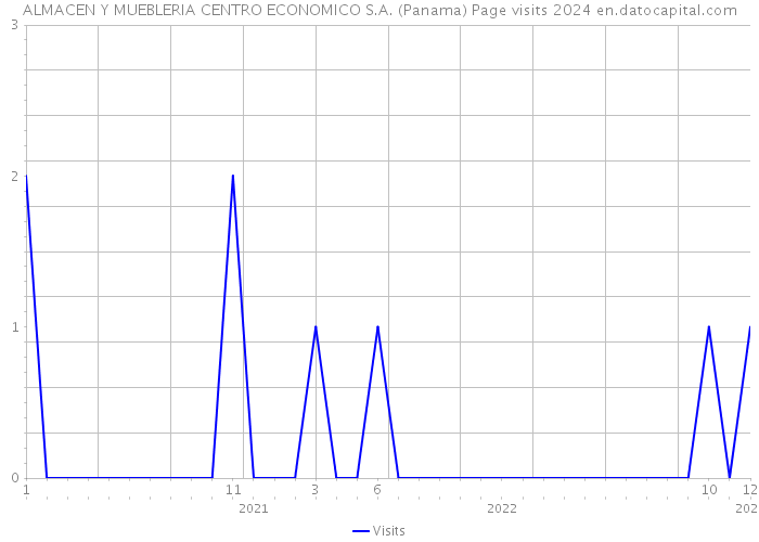 ALMACEN Y MUEBLERIA CENTRO ECONOMICO S.A. (Panama) Page visits 2024 