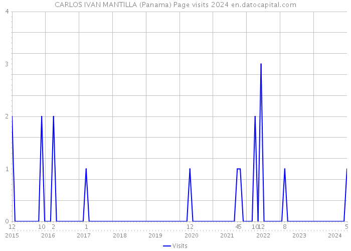 CARLOS IVAN MANTILLA (Panama) Page visits 2024 