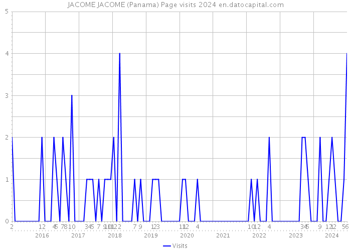 JACOME JACOME (Panama) Page visits 2024 
