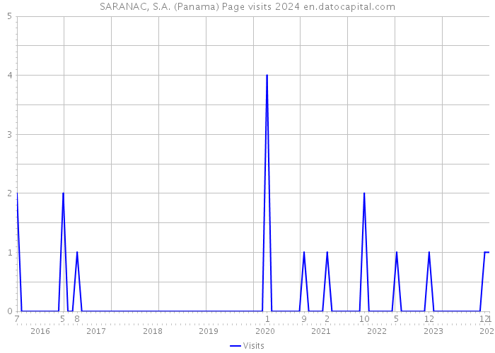 SARANAC, S.A. (Panama) Page visits 2024 