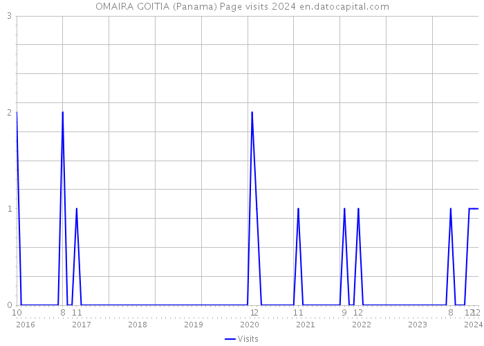 OMAIRA GOITIA (Panama) Page visits 2024 