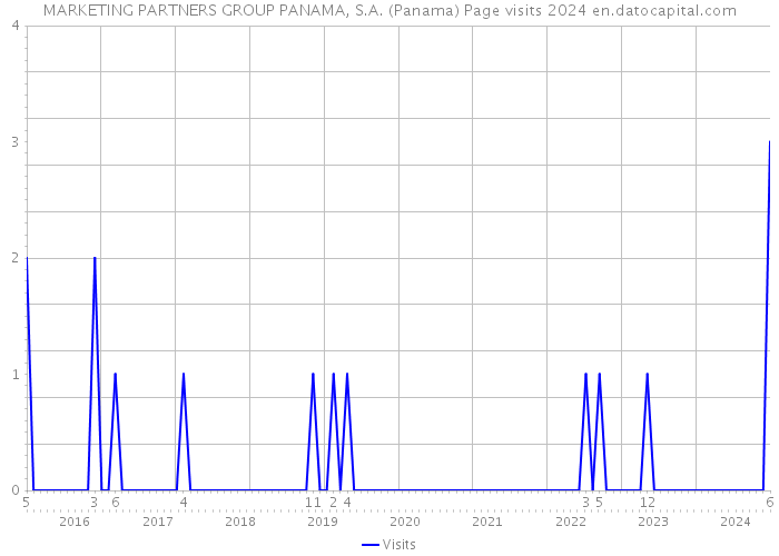MARKETING PARTNERS GROUP PANAMA, S.A. (Panama) Page visits 2024 