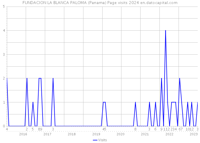 FUNDACION LA BLANCA PALOMA (Panama) Page visits 2024 