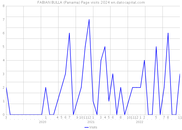 FABIAN BULLA (Panama) Page visits 2024 
