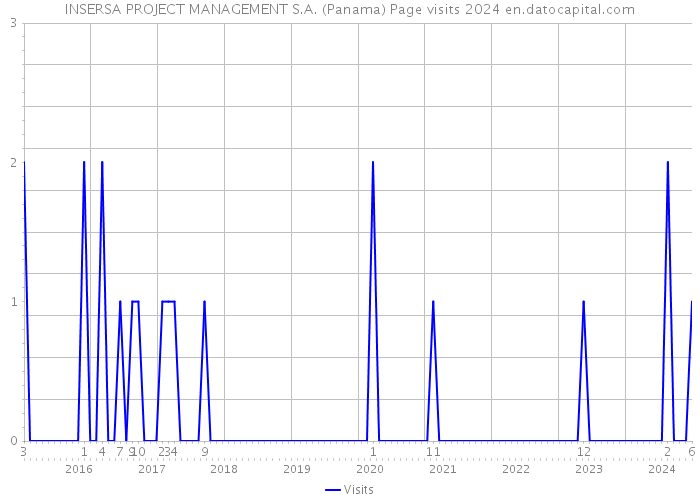 INSERSA PROJECT MANAGEMENT S.A. (Panama) Page visits 2024 
