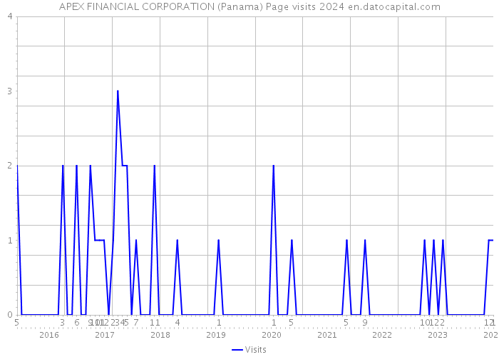 APEX FINANCIAL CORPORATION (Panama) Page visits 2024 