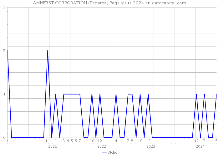 AMHERST CORPORATION (Panama) Page visits 2024 