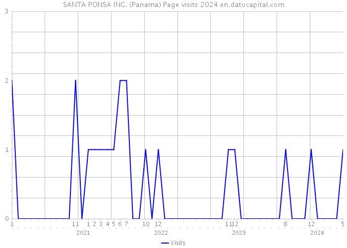 SANTA PONSA INC. (Panama) Page visits 2024 
