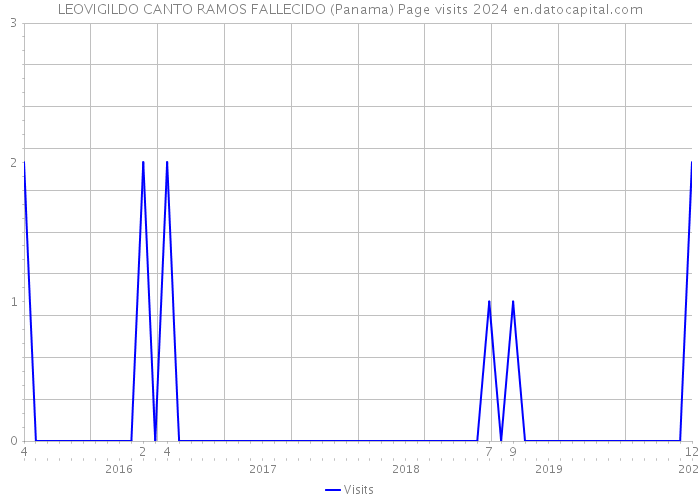 LEOVIGILDO CANTO RAMOS FALLECIDO (Panama) Page visits 2024 