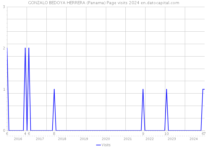 GONZALO BEDOYA HERRERA (Panama) Page visits 2024 